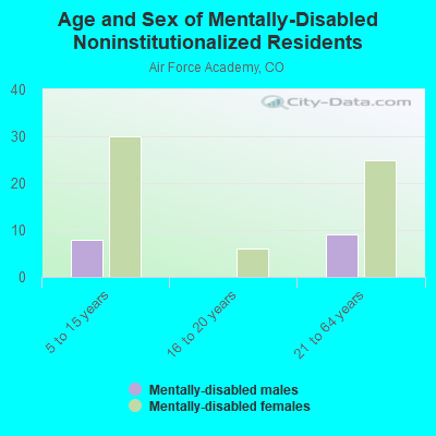 Age and Sex of Mentally-Disabled Noninstitutionalized Residents