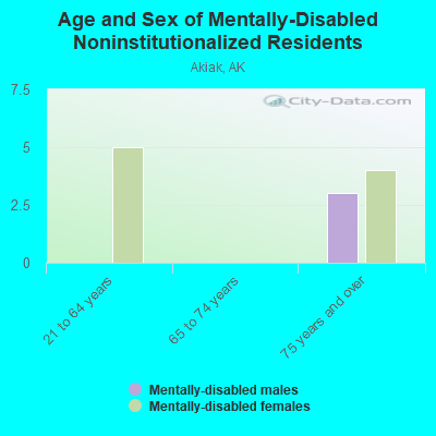 Age and Sex of Mentally-Disabled Noninstitutionalized Residents