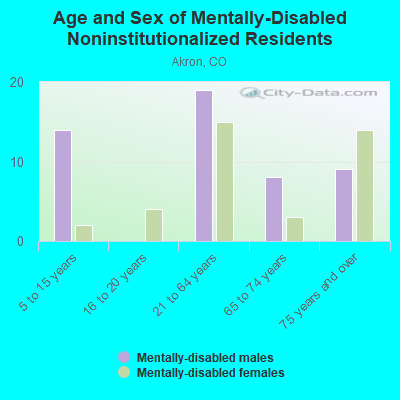 Age and Sex of Mentally-Disabled Noninstitutionalized Residents