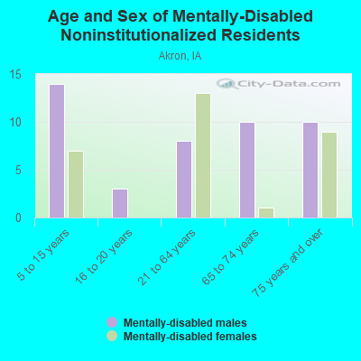 Age and Sex of Mentally-Disabled Noninstitutionalized Residents