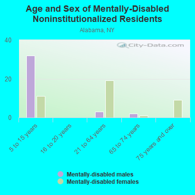 Age and Sex of Mentally-Disabled Noninstitutionalized Residents