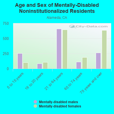 Age and Sex of Mentally-Disabled Noninstitutionalized Residents