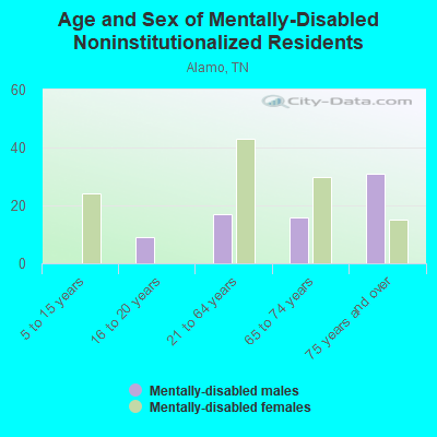 Age and Sex of Mentally-Disabled Noninstitutionalized Residents