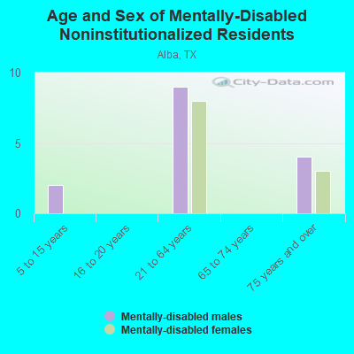 Age and Sex of Mentally-Disabled Noninstitutionalized Residents