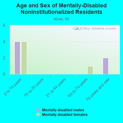 Age and Sex of Mentally-Disabled Noninstitutionalized Residents