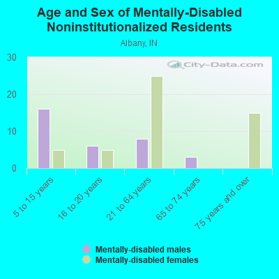 Age and Sex of Mentally-Disabled Noninstitutionalized Residents