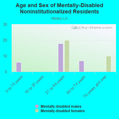 Age and Sex of Mentally-Disabled Noninstitutionalized Residents