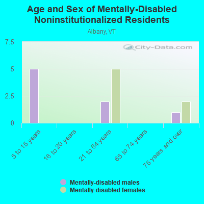 Age and Sex of Mentally-Disabled Noninstitutionalized Residents