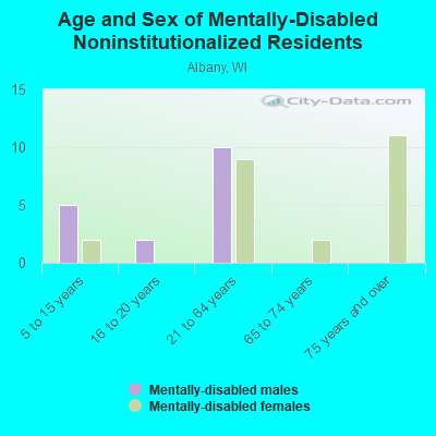 Age and Sex of Mentally-Disabled Noninstitutionalized Residents