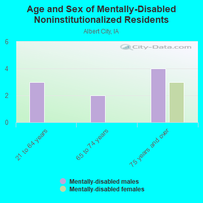 Age and Sex of Mentally-Disabled Noninstitutionalized Residents