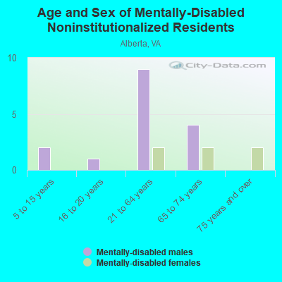 Age and Sex of Mentally-Disabled Noninstitutionalized Residents