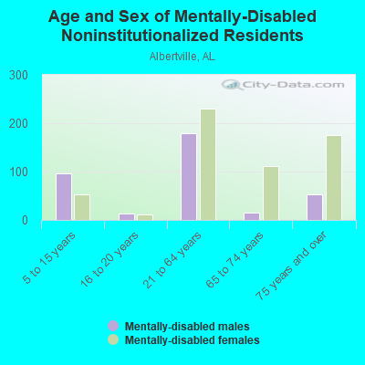 Age and Sex of Mentally-Disabled Noninstitutionalized Residents