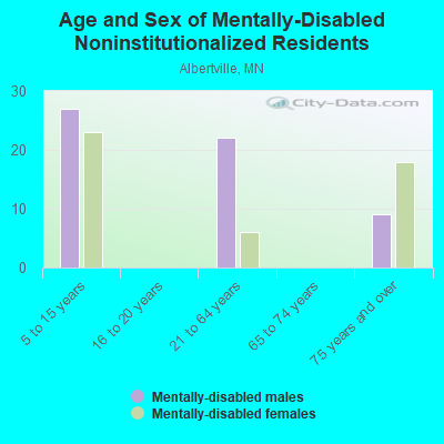 Age and Sex of Mentally-Disabled Noninstitutionalized Residents