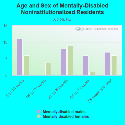 Age and Sex of Mentally-Disabled Noninstitutionalized Residents