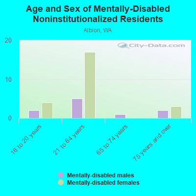 Age and Sex of Mentally-Disabled Noninstitutionalized Residents