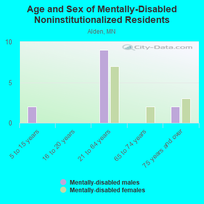 Age and Sex of Mentally-Disabled Noninstitutionalized Residents