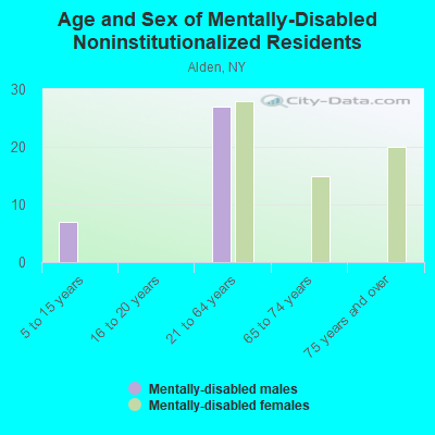 Age and Sex of Mentally-Disabled Noninstitutionalized Residents