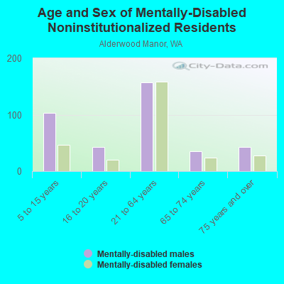 Age and Sex of Mentally-Disabled Noninstitutionalized Residents