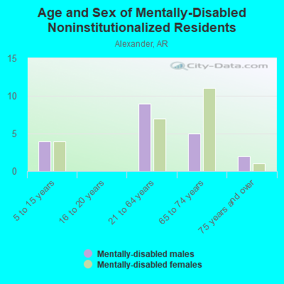 Age and Sex of Mentally-Disabled Noninstitutionalized Residents