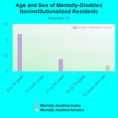 Age and Sex of Mentally-Disabled Noninstitutionalized Residents