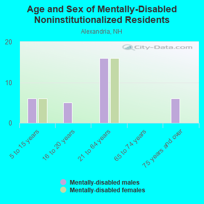 Age and Sex of Mentally-Disabled Noninstitutionalized Residents