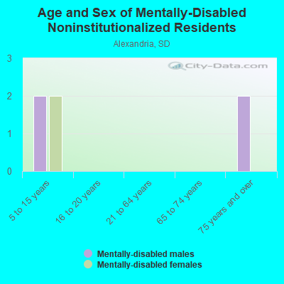 Age and Sex of Mentally-Disabled Noninstitutionalized Residents