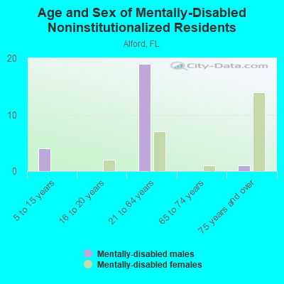 Age and Sex of Mentally-Disabled Noninstitutionalized Residents