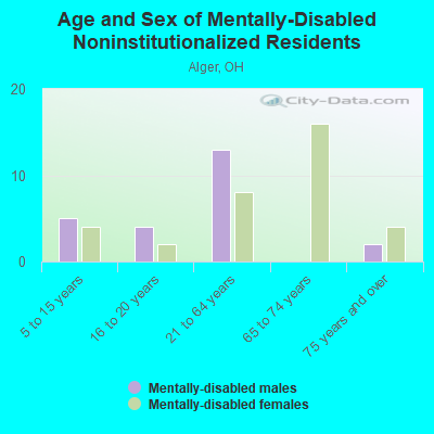 Age and Sex of Mentally-Disabled Noninstitutionalized Residents