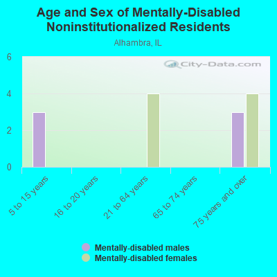 Age and Sex of Mentally-Disabled Noninstitutionalized Residents