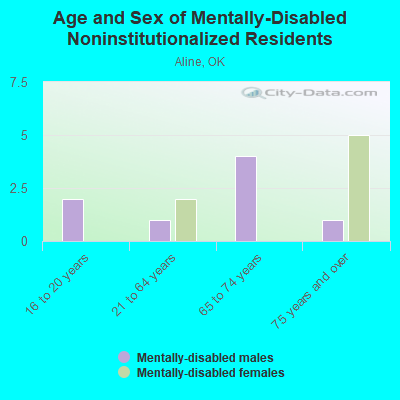 Age and Sex of Mentally-Disabled Noninstitutionalized Residents