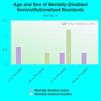 Age and Sex of Mentally-Disabled Noninstitutionalized Residents