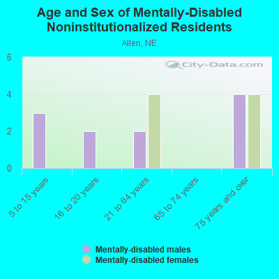 Age and Sex of Mentally-Disabled Noninstitutionalized Residents