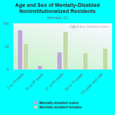 Age and Sex of Mentally-Disabled Noninstitutionalized Residents