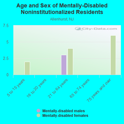 Age and Sex of Mentally-Disabled Noninstitutionalized Residents