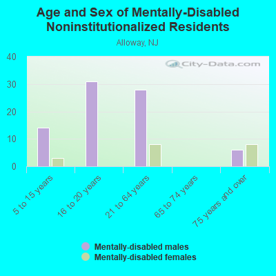 Age and Sex of Mentally-Disabled Noninstitutionalized Residents