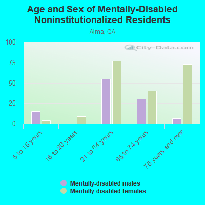 Age and Sex of Mentally-Disabled Noninstitutionalized Residents