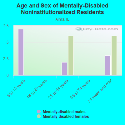 Age and Sex of Mentally-Disabled Noninstitutionalized Residents