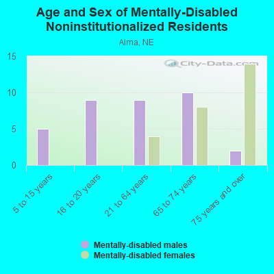 Age and Sex of Mentally-Disabled Noninstitutionalized Residents