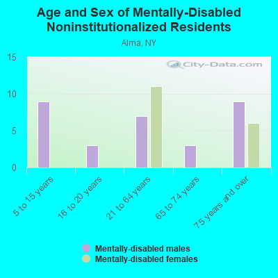 Age and Sex of Mentally-Disabled Noninstitutionalized Residents