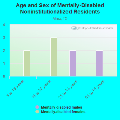 Age and Sex of Mentally-Disabled Noninstitutionalized Residents