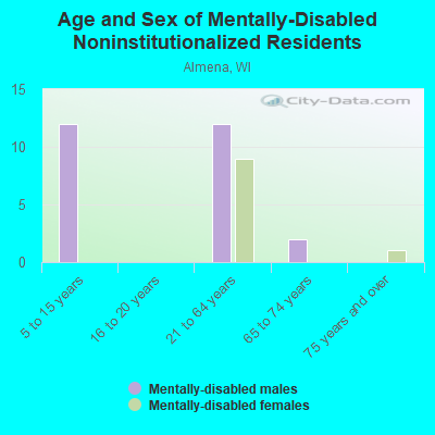 Age and Sex of Mentally-Disabled Noninstitutionalized Residents