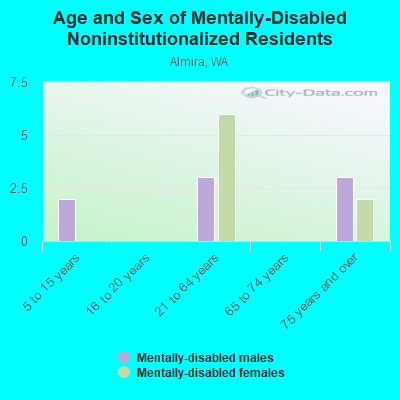 Age and Sex of Mentally-Disabled Noninstitutionalized Residents