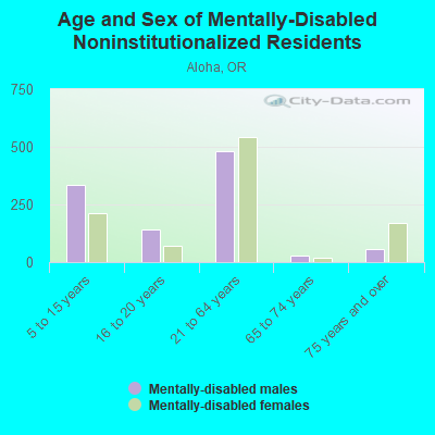 Age and Sex of Mentally-Disabled Noninstitutionalized Residents