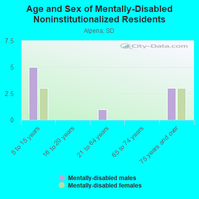 Age and Sex of Mentally-Disabled Noninstitutionalized Residents