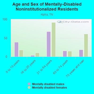 Age and Sex of Mentally-Disabled Noninstitutionalized Residents