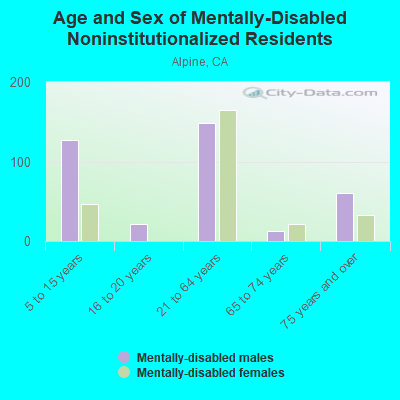 Age and Sex of Mentally-Disabled Noninstitutionalized Residents