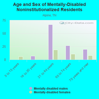 Age and Sex of Mentally-Disabled Noninstitutionalized Residents