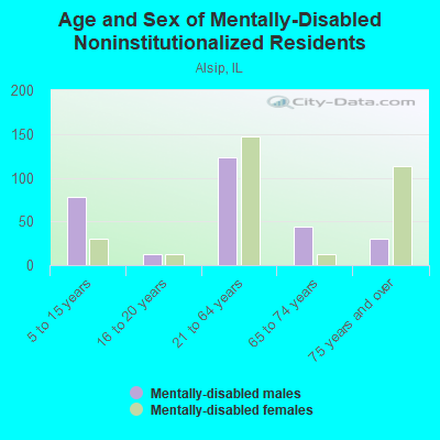 Age and Sex of Mentally-Disabled Noninstitutionalized Residents