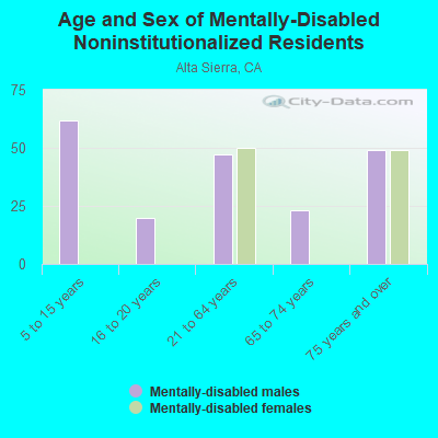 Age and Sex of Mentally-Disabled Noninstitutionalized Residents