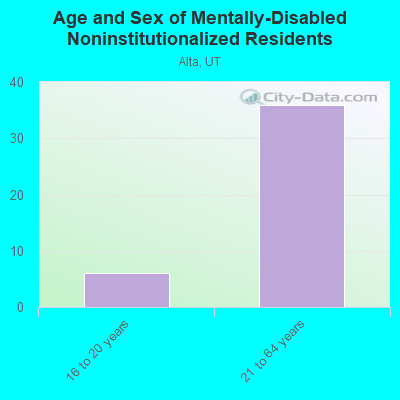 Age and Sex of Mentally-Disabled Noninstitutionalized Residents